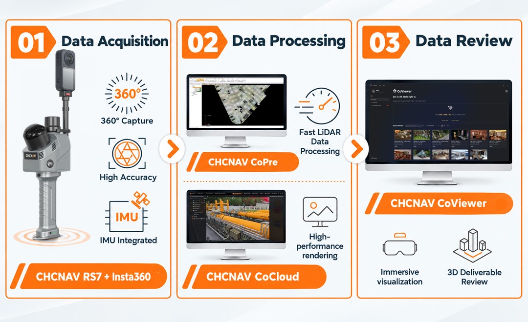 CHCNAV integrated 3DGS workflow from capture to visualization.