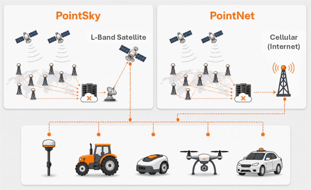 PointX-Workflow mit RTK-Daten des PointNet-Netzwerks und Satellitenkorrekturen von PointSky.