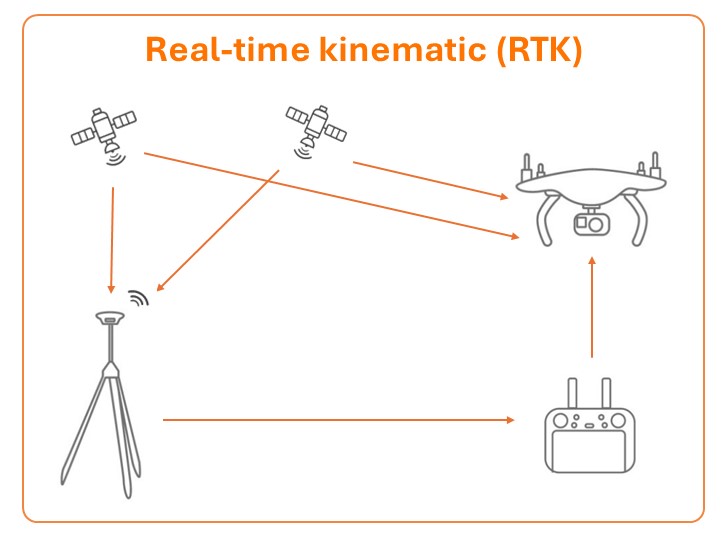 Diagrama do fluxo de trabalho RTK com drone e estação de base 