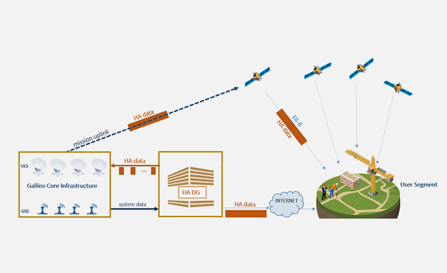 Diagramme illustrant la construction du système de correction en temps réel du signal Galileo E6-B, montrant les satellites, l'infrastructure au sol, le centre de traitement des données et le segment utilisateur.