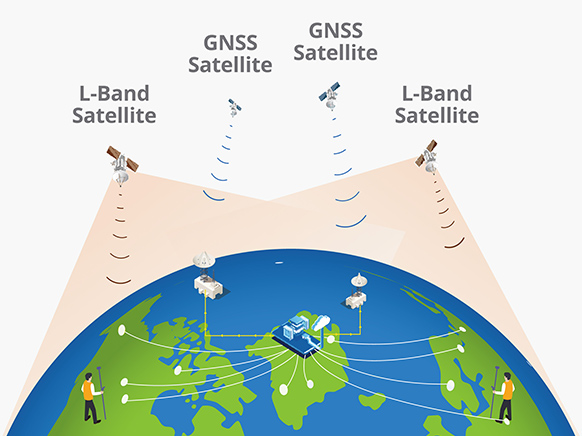 GNSS-Empfänger mit dem Satellitenkorrekturdienst Pointsky
