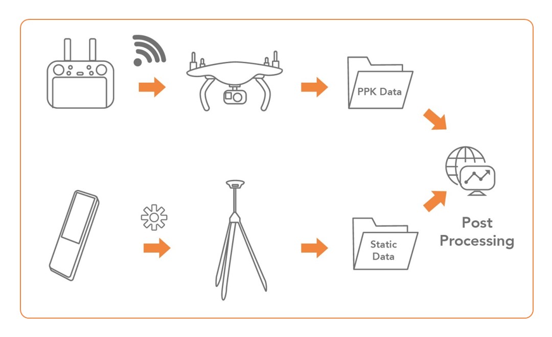 Diagrama do fluxo de trabalho do CHCNAV PPK mostrando a fusão dos dados PPK do drone e dos dados estáticos da estação de base no pós-processamento