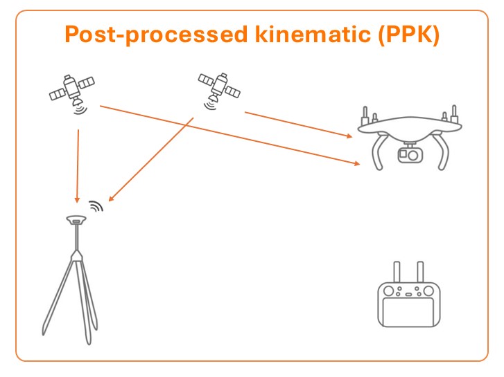 Diagrama do fluxo de trabalho RTK com drone e estação de base 